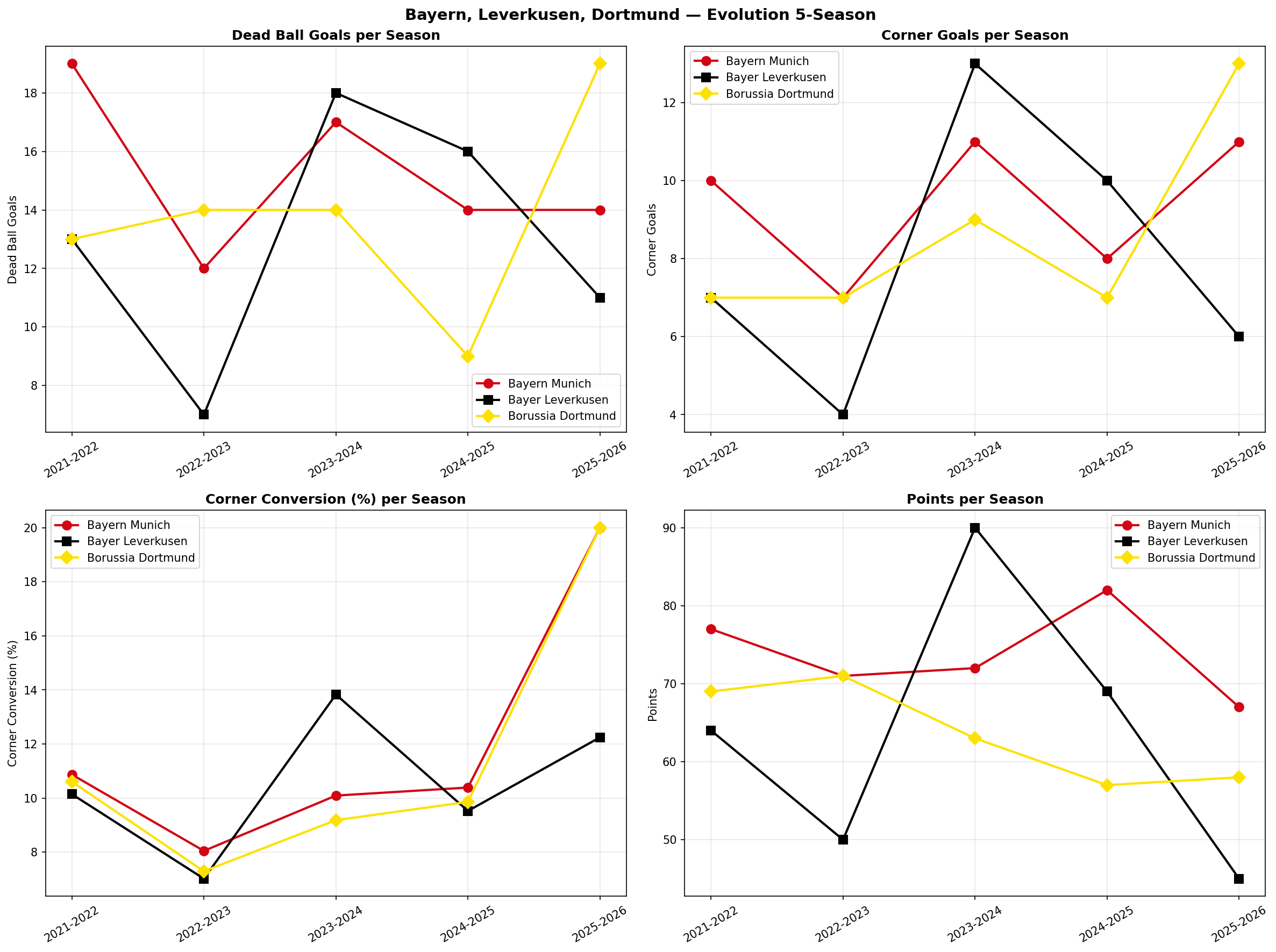 Bundesliga Big 3, 5-season evolution