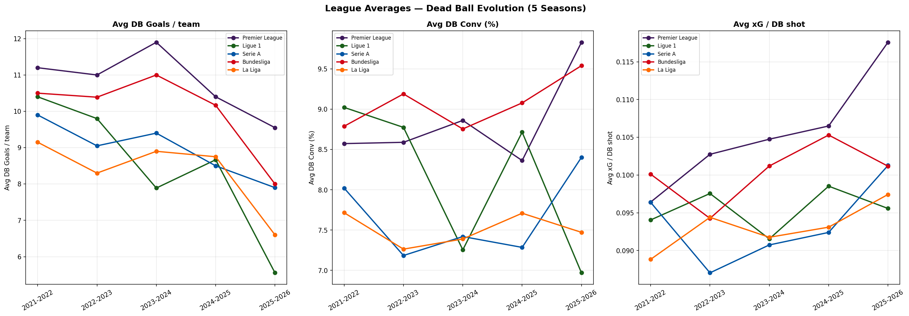 League averages, 5-season evolution