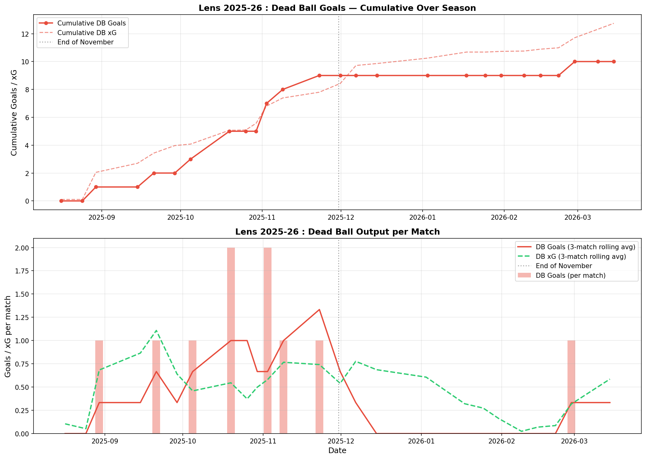 Lens, Dead Ball Timeline