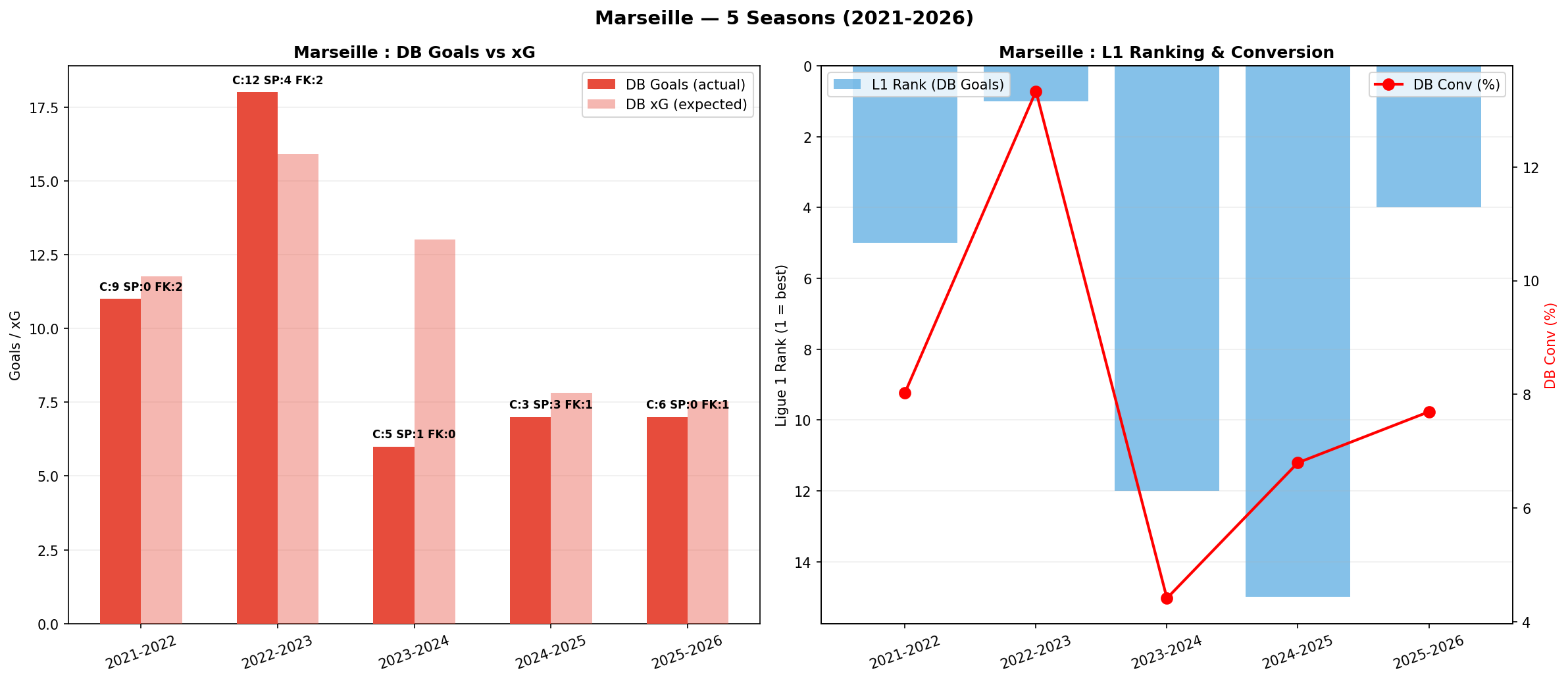 Marseille evolution: DB Goals vs xG