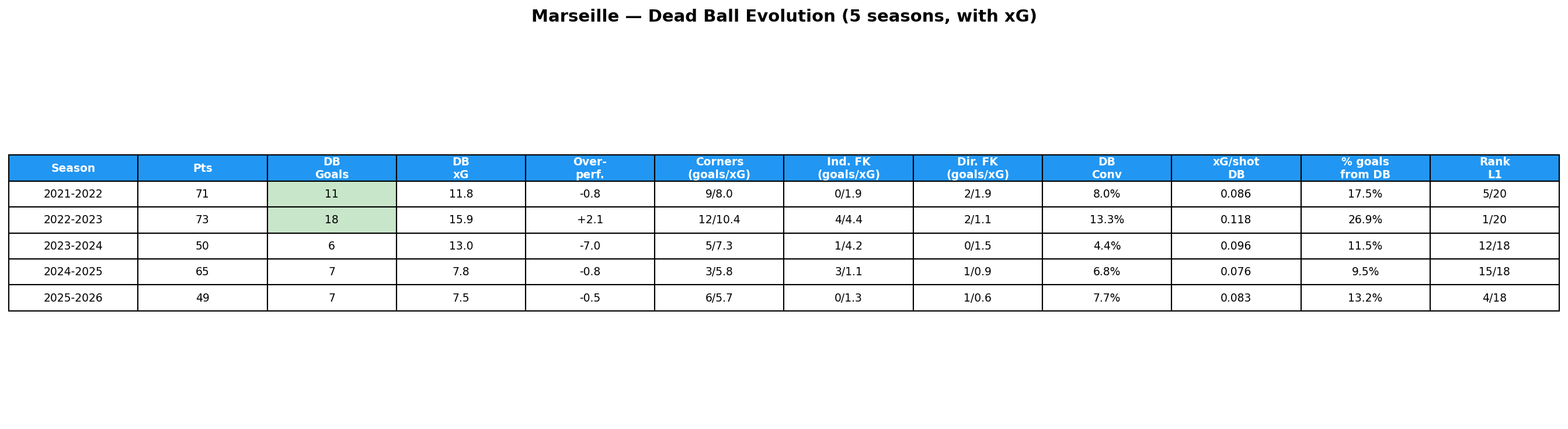 Marseille evolution, 5 seasons