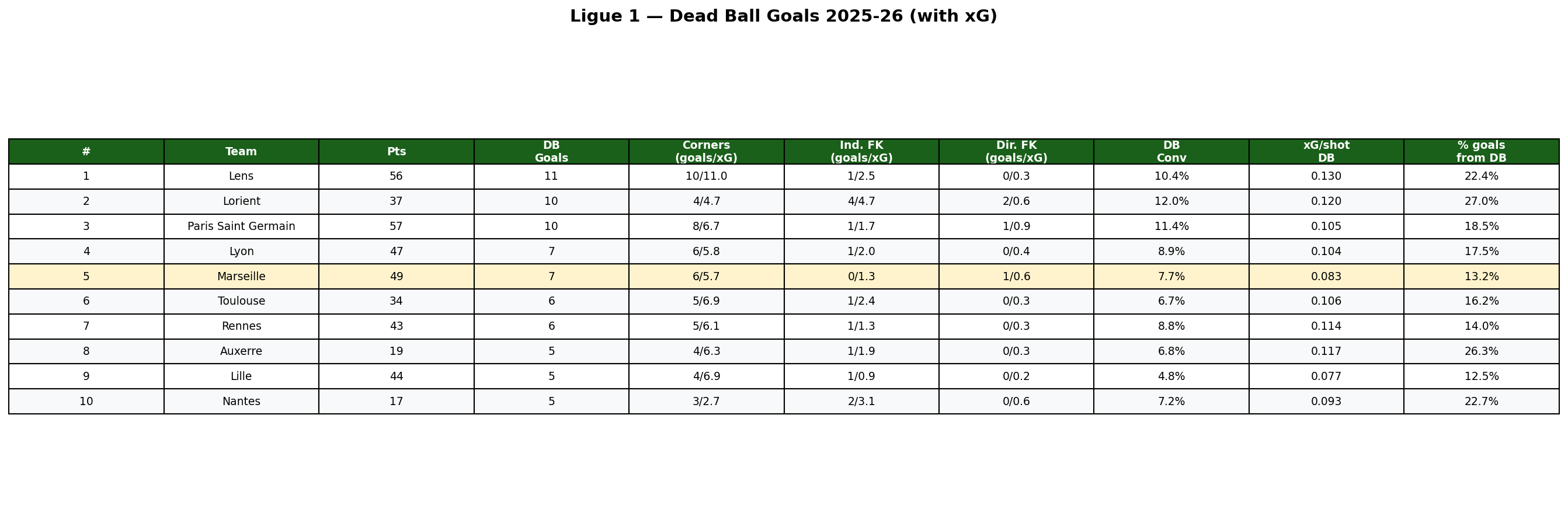 Top 10 Ligue 1, Dead Ball Goals
