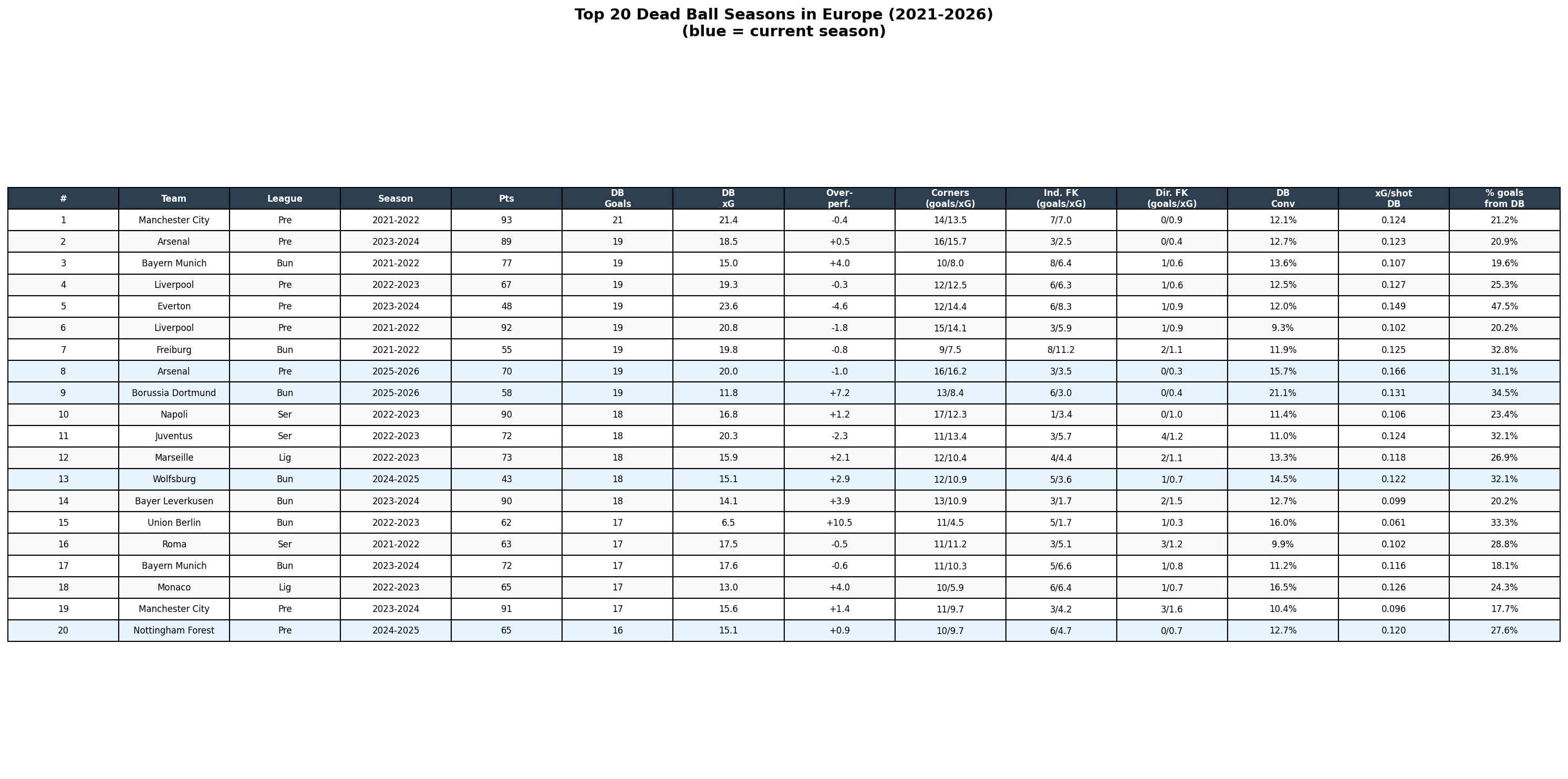 Top 20 dead ball seasons in Europe