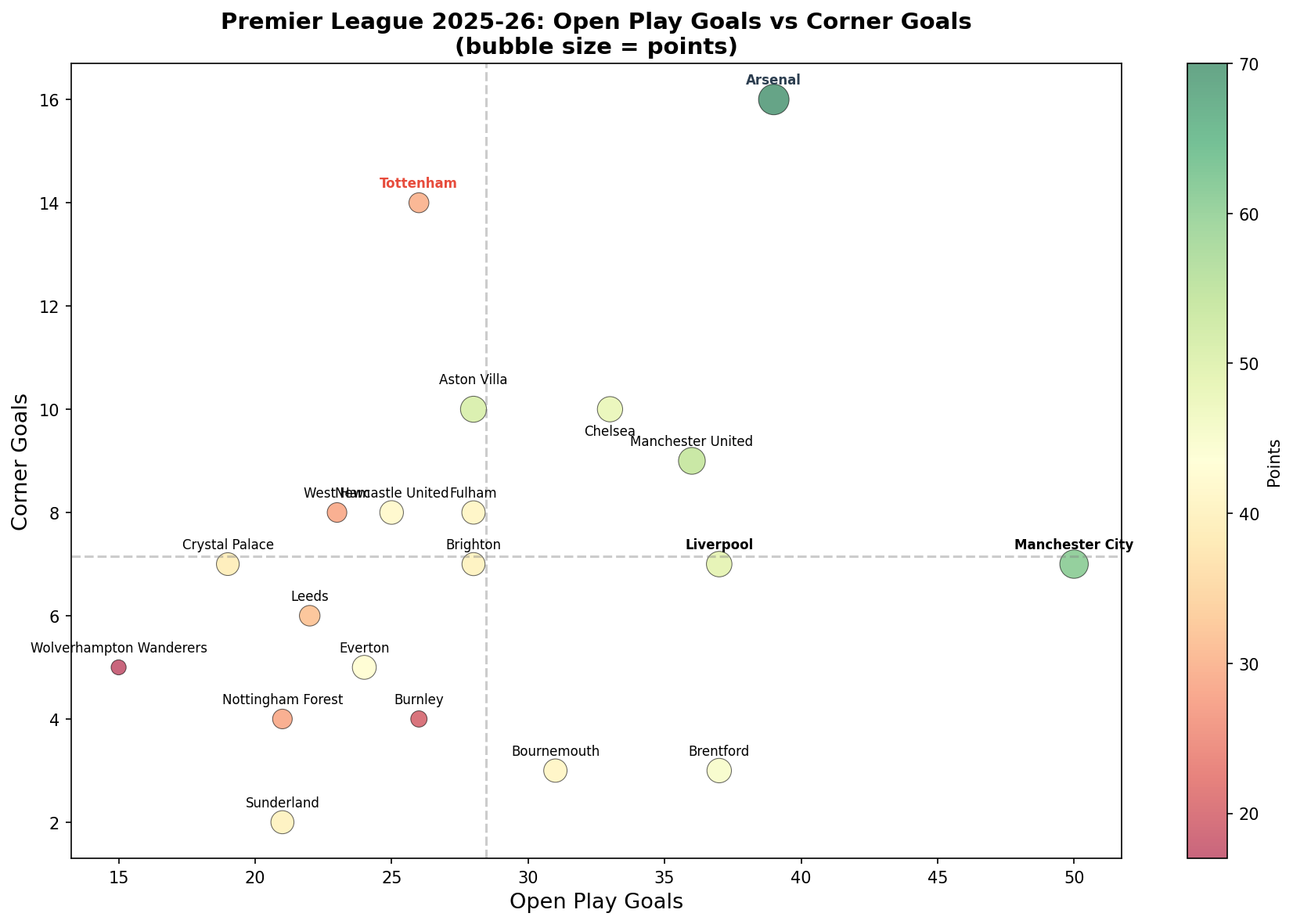 Tottenham vs Arsenal: Open Play vs Corner Goals