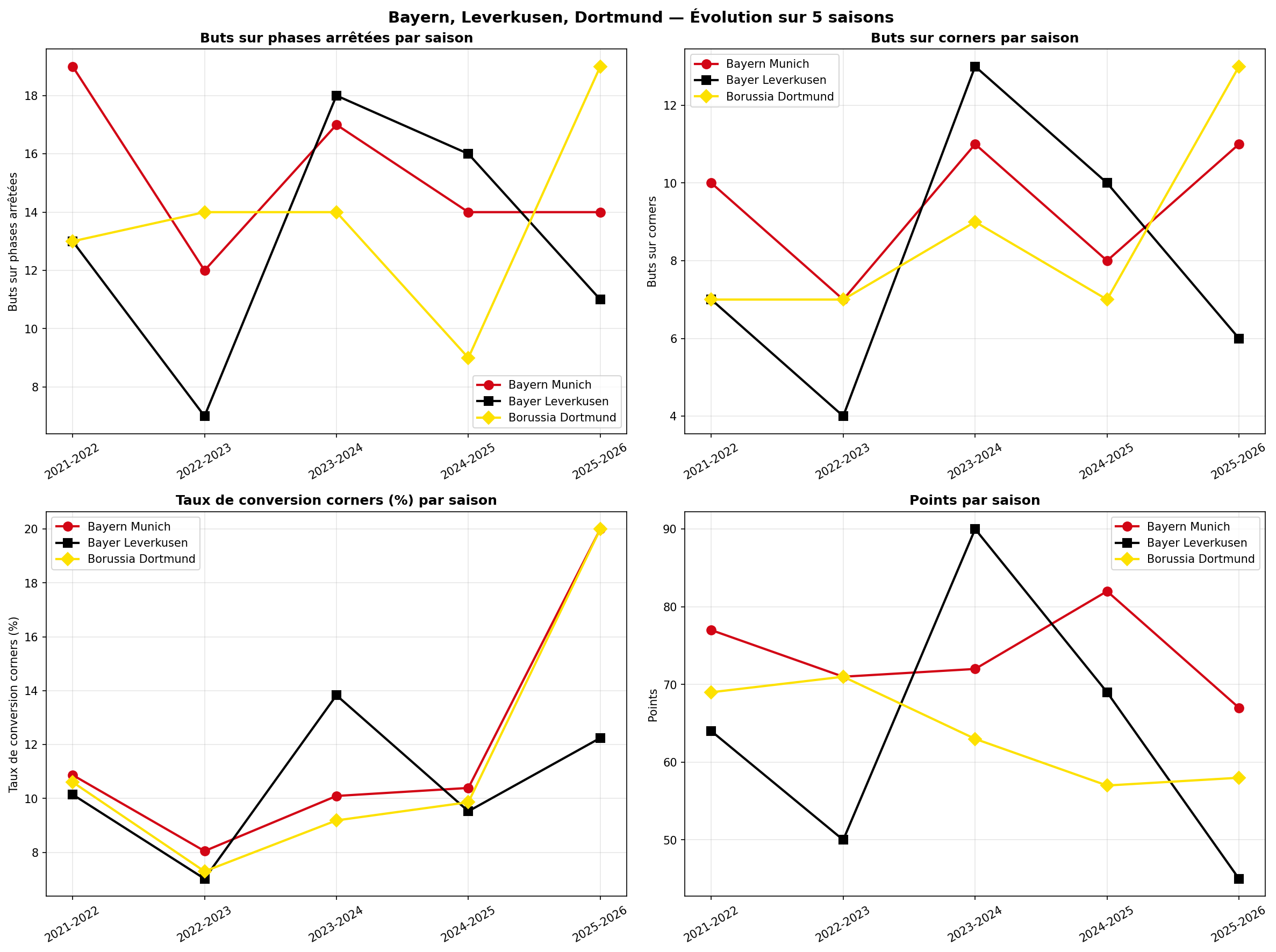 Bundesliga Big 3, Évolution 5 saisons