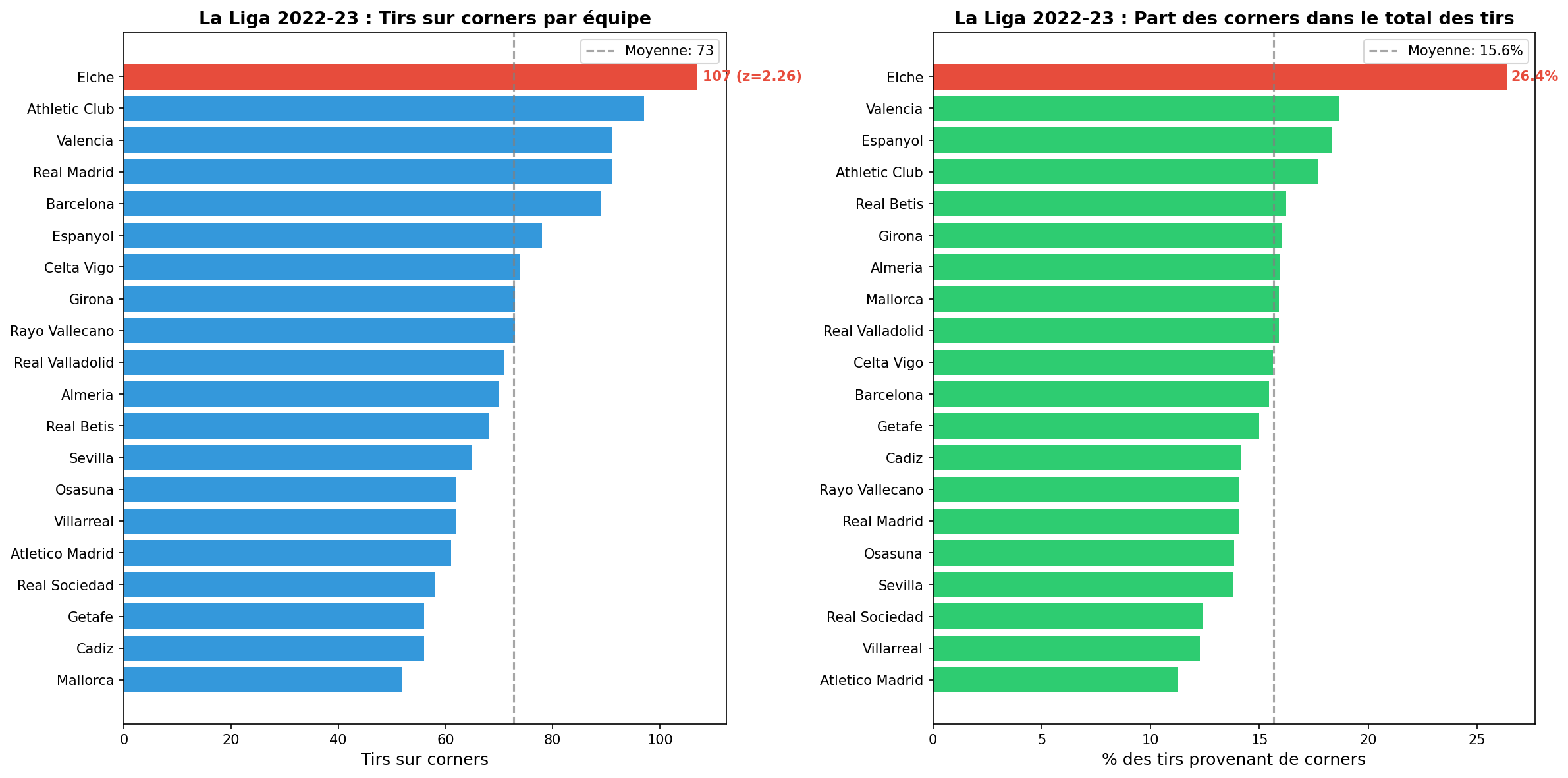 Distribution des tirs sur corners, La Liga 2022-23