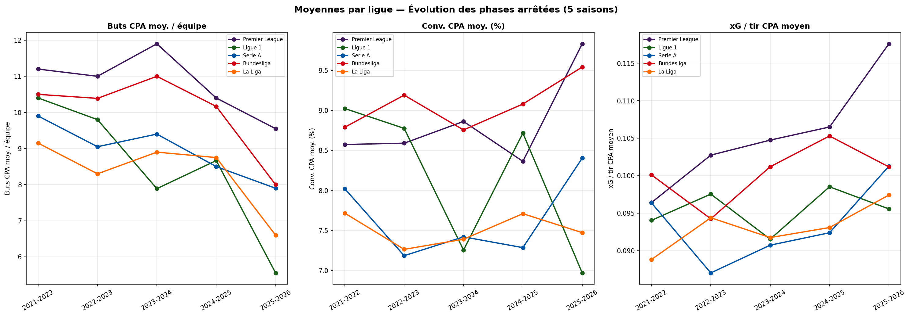 Moyennes par ligue, Évolution 5 saisons