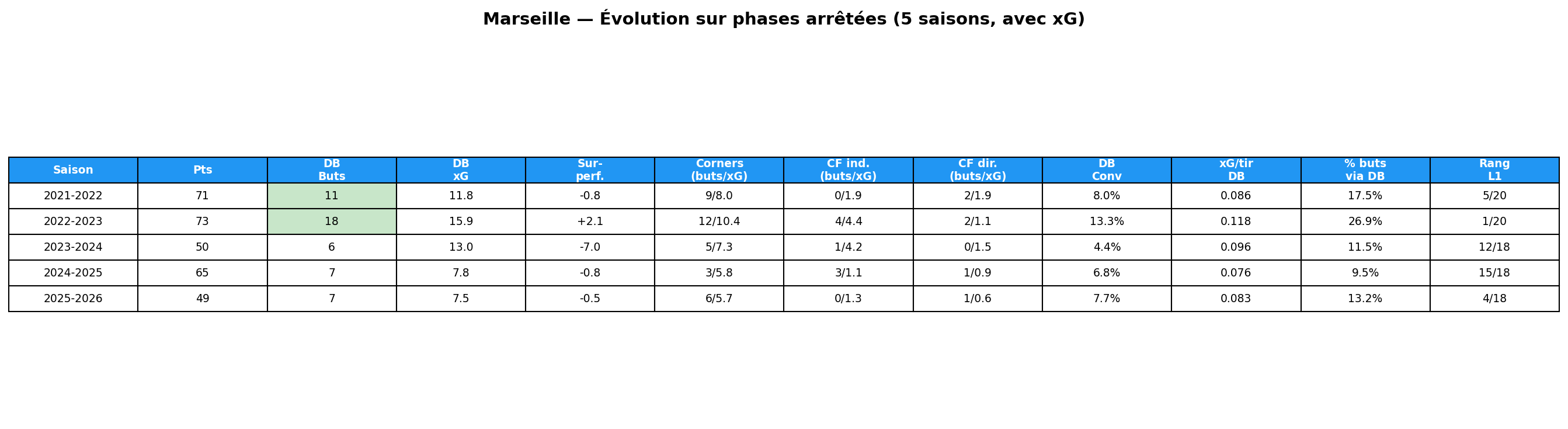 Évolution Marseille, 5 saisons