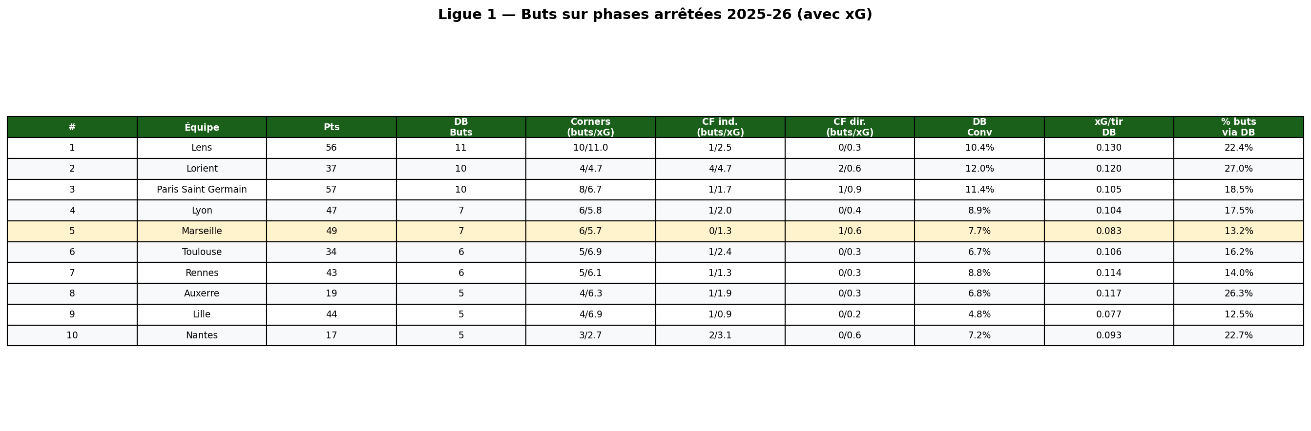 Top 10 Ligue 1, Phases arrêtées
