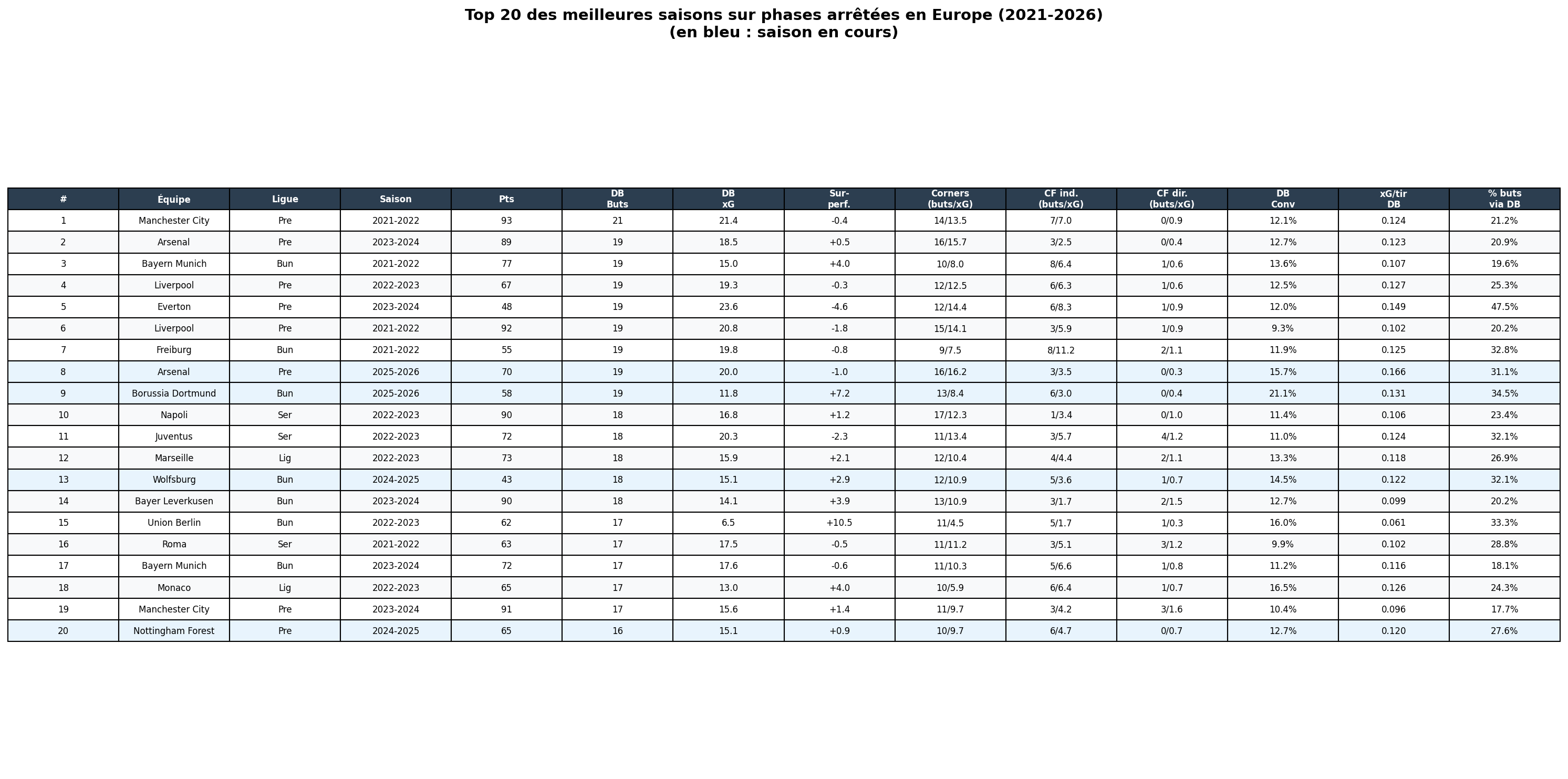Top 20 meilleures saisons CPA en Europe