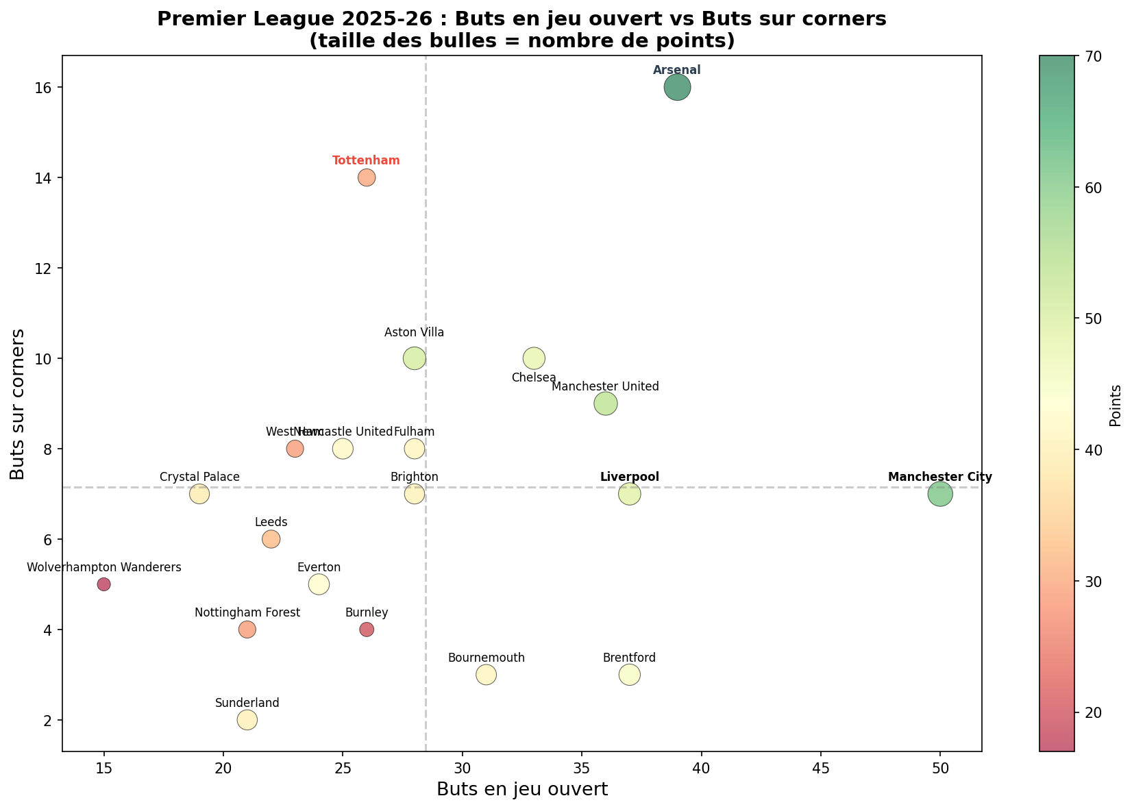 Tottenham vs Arsenal, Jeu ouvert vs Corners