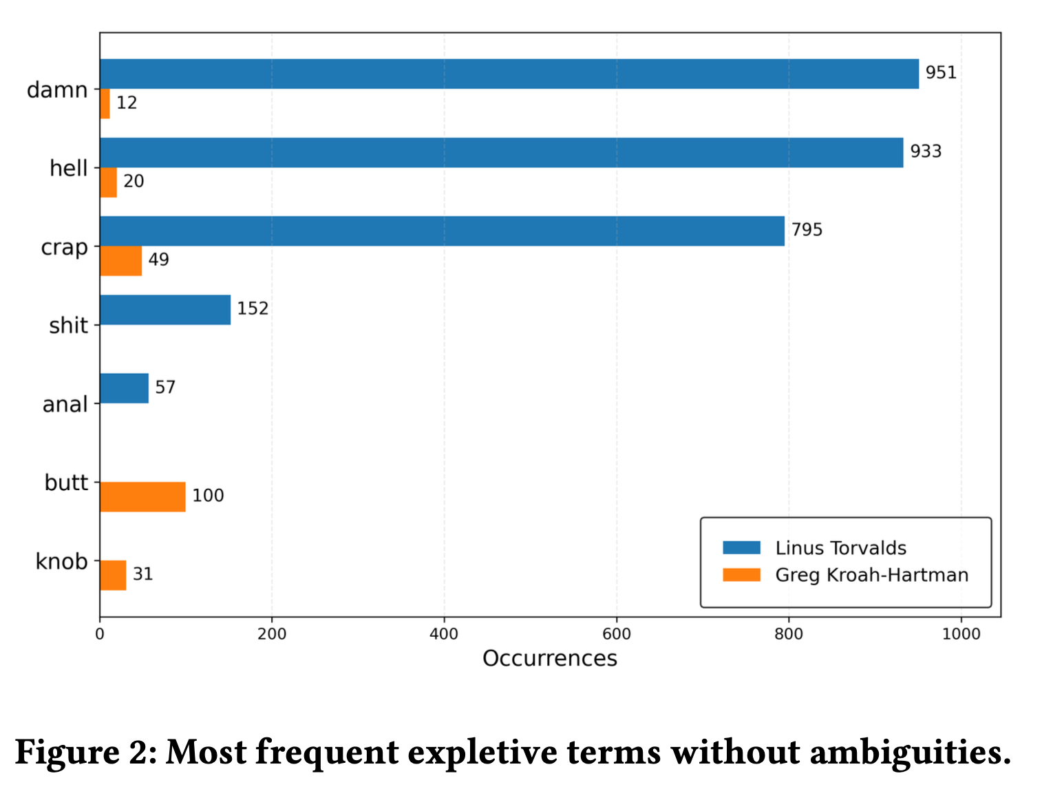 Horizontal bar chart of the most frequent unambiguous expletive terms for Linus Torvalds and Greg Kroah-Hartman: damn 951 vs 12, hell 933 vs 20, crap 795 vs 49, shit 152 vs 0, anal 57 vs 0, butt 0 vs 100, knob 0 vs 31
