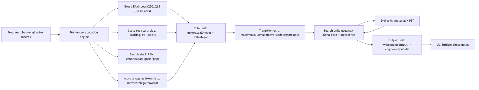 TeXCCChess architecture: from TeX macros through memory registers to UCI bridge