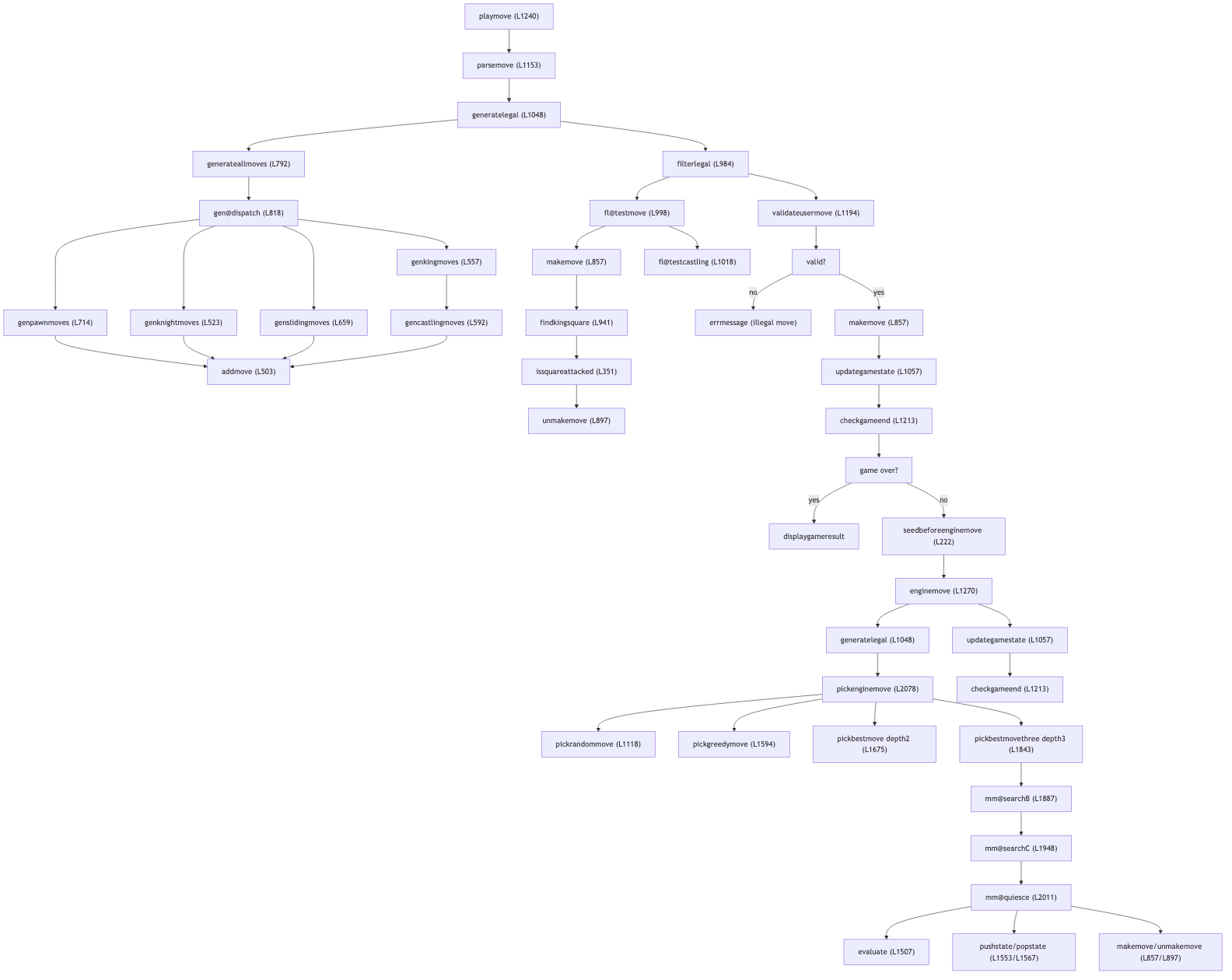TeXCCChess game flow: from playmove through move generation, legality filtering, and depth-3 search