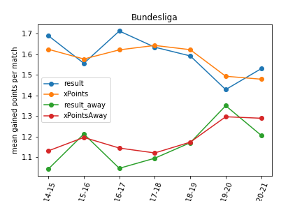 Bundesliga_evolution_points