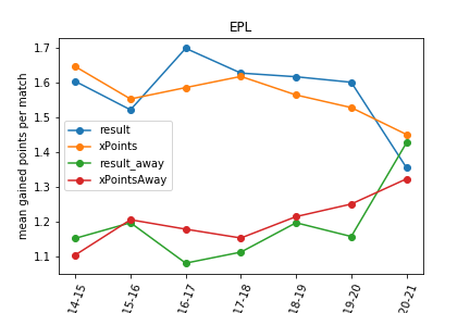 EPL_evolution_points