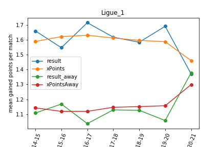 Ligue_1_evolution_points