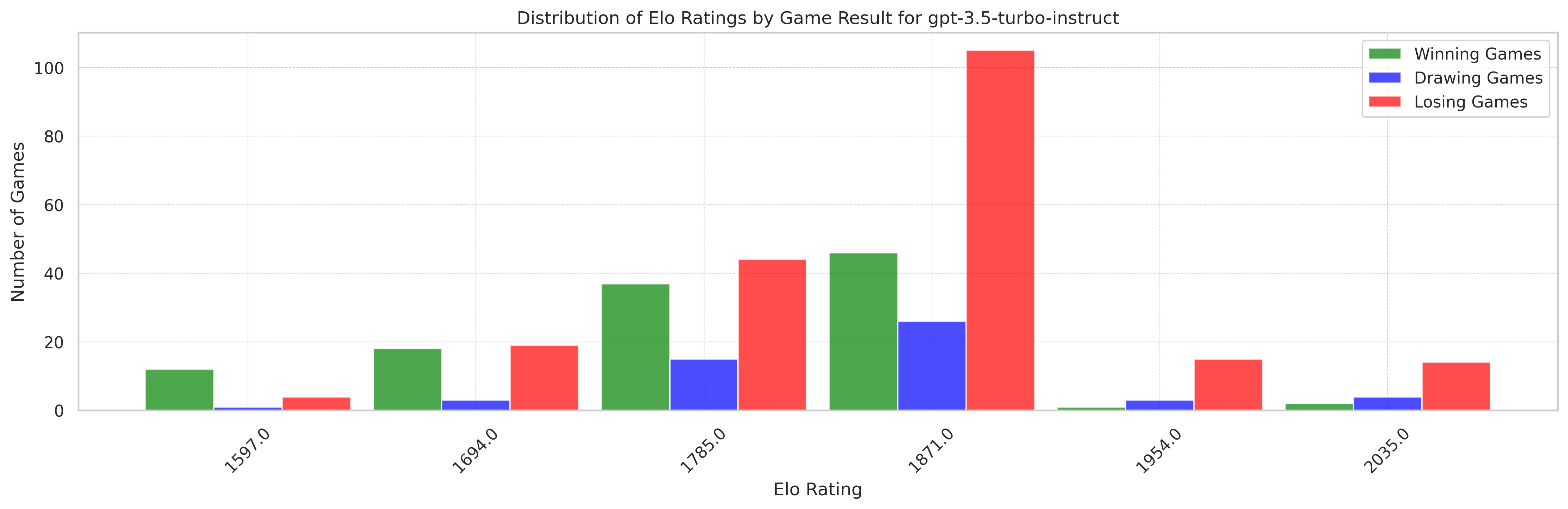 Distribution of chess skill as measured by Elo rating in FIDE