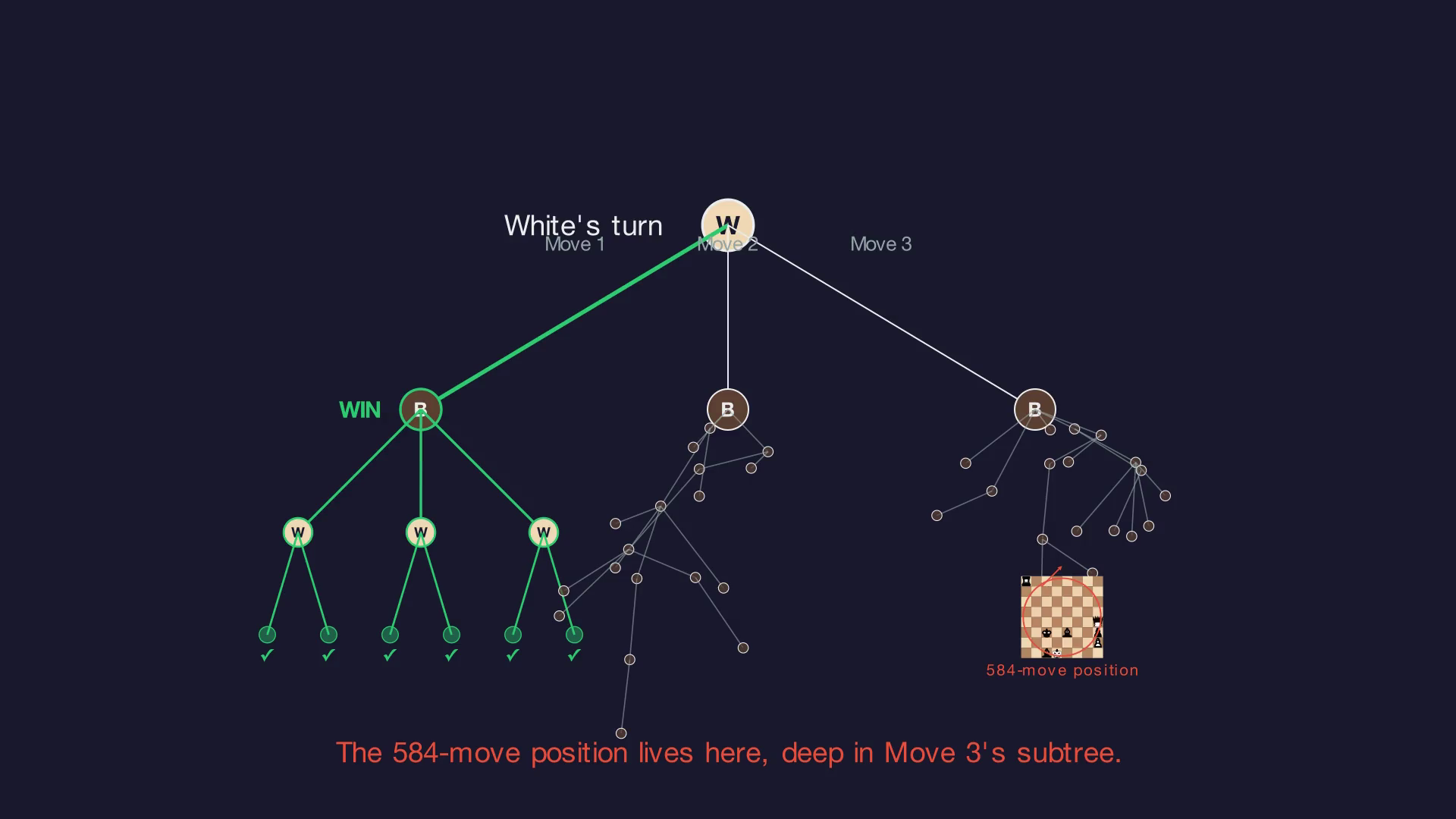 Pruning: decided branches get cut