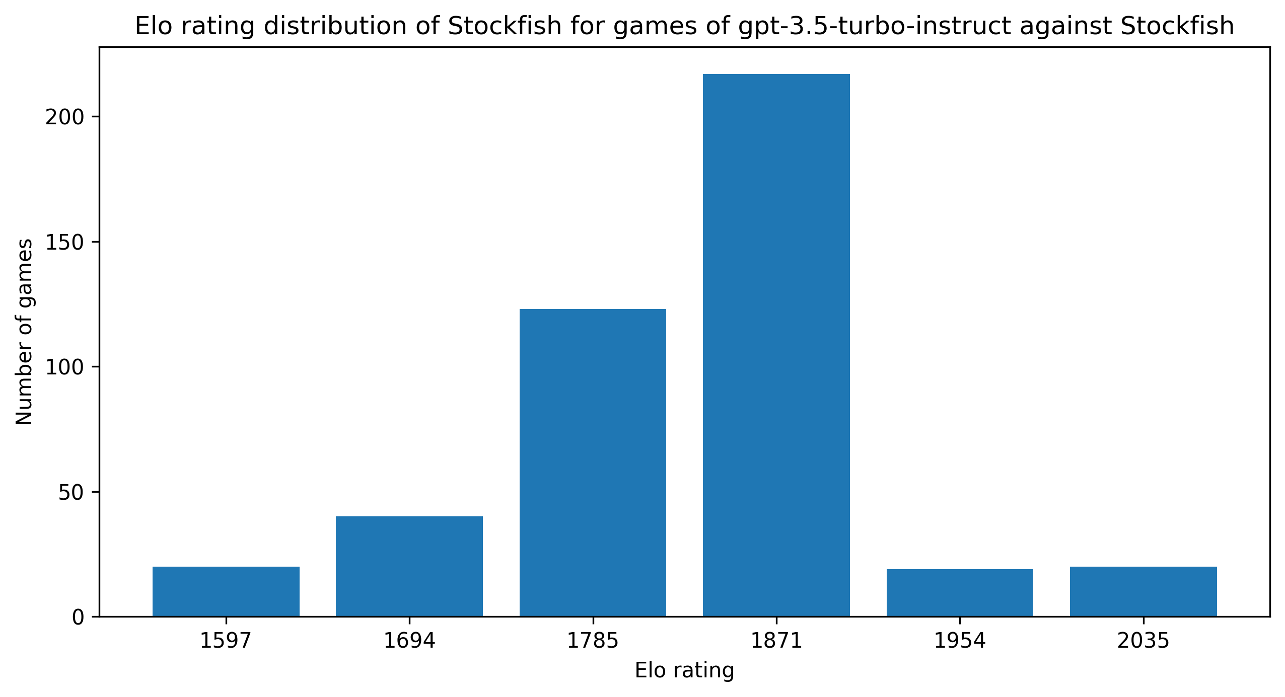 Distribution of chess skill as measured by Elo rating in FIDE